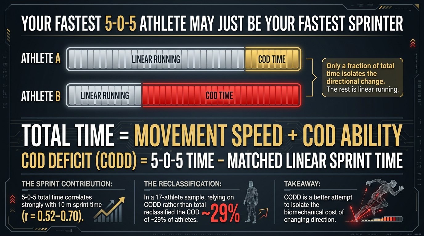 Illustration comparing two athletes whose total 5-0-5 time is split differently between linear running and change-of-direction time, with the COD Deficit formula