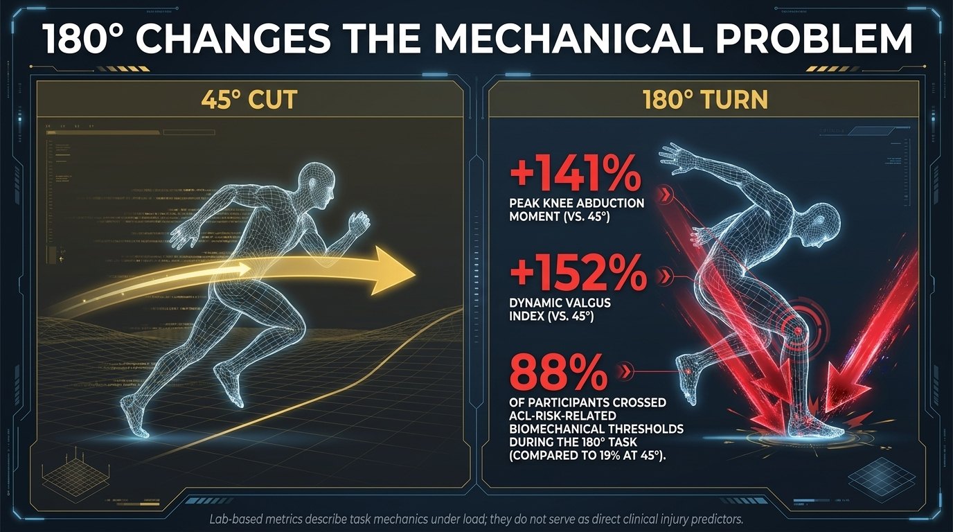 Comparison of a 45 degree cut and a 180 degree turn showing a 141 percent higher peak knee abduction moment, a 152 percent higher dynamic valgus index, and 88 percent of participants crossing study thresholds at 180 degrees versus 19 percent at 45 degrees