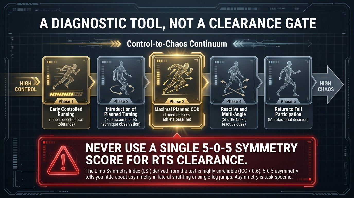 Five-stage progression from high control to high chaos, from early controlled running through planned turning, maximal planned COD, reactive and multi-angle work, and return to full participation, with a warning against using a single 5-0-5 symmetry score for clearance